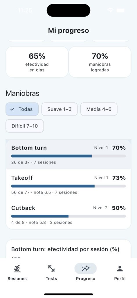 Mi progreso: efectividad en olas y en cada maniobra por nivel